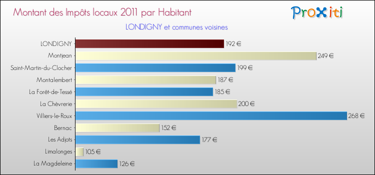Montant des impôts locaux par Habitant pour LONDIGNY et les communes proches Comparaison des impôts locaux par habitant pour LONDIGNY et les communes voisines