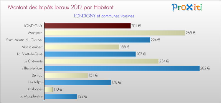 Montant des impôts locaux par Habitant pour LONDIGNY et les communes proches Comparaison des impôts locaux par habitant pour LONDIGNY et les communes voisines