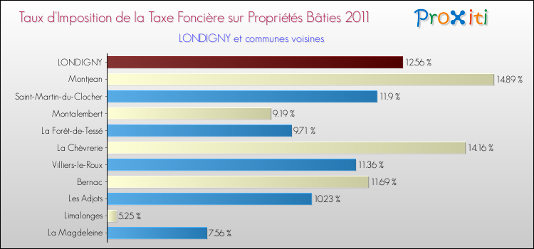 Taux d'imposition de la taxe foncière sur le bati 2011 pour LONDIGNY et les communes proches Comparaison des taux d'imposition de la taxe foncière sur le bati 2011 pour LONDIGNY et les communes voisines