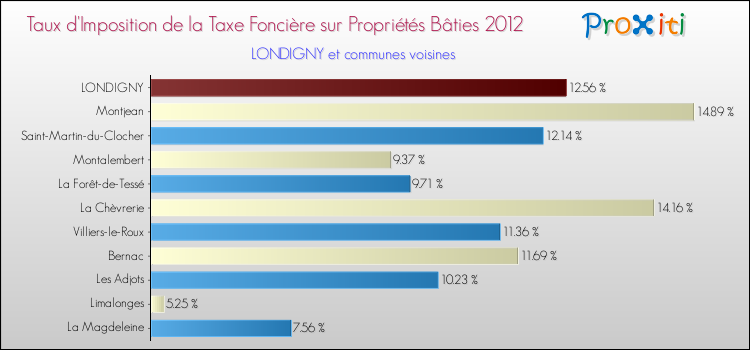Taux d'imposition de la taxe foncière sur le bati 2012 pour LONDIGNY et les communes proches Comparaison des taux d'imposition de la taxe foncière sur le bati 2012 pour LONDIGNY et les communes voisines