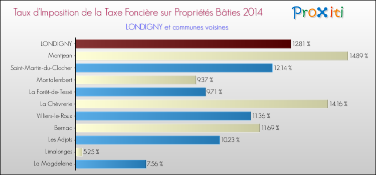 Taux d'imposition de la taxe foncière sur le bati 2014 pour LONDIGNY et les communes proches Comparaison des taux d'imposition de la taxe foncière sur le bati 2014 pour LONDIGNY et les communes voisines