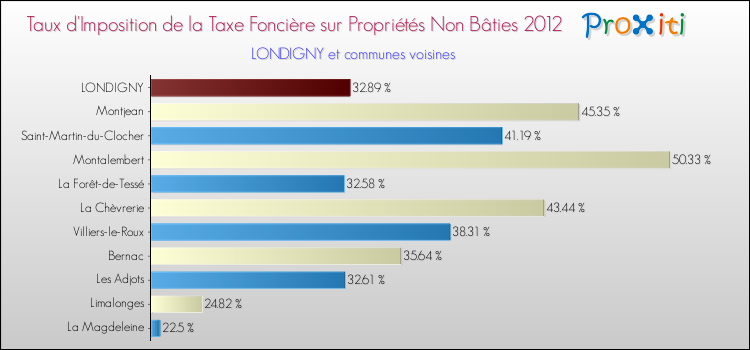 Taux d'imposition de la taxe foncière sur les immeubles et terrains non batis 2012 pour LONDIGNY et les communes proches Comparaison des taux d'imposition de la taxe foncière sur les immeubles et terrains non batis 2012 pour LONDIGNY et les communes voisines