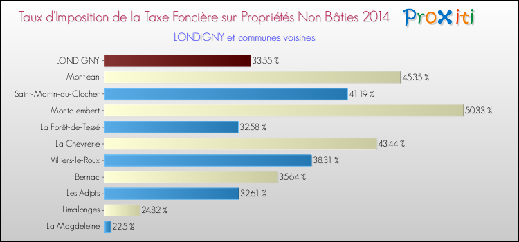 Taux d'imposition de la taxe foncière sur les immeubles et terrains non batis 2014 pour LONDIGNY et les communes proches Comparaison des taux d'imposition de la taxe foncière sur les immeubles et terrains non batis 2014 pour LONDIGNY et les communes voisines
