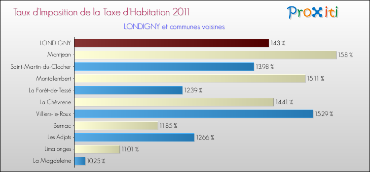 Taux d'imposition de la taxe d'habitation 2011 pour LONDIGNY et les communes proches Comparaison des taux d'imposition de la taxe d'habitation 2011 pour LONDIGNY et les communes voisines