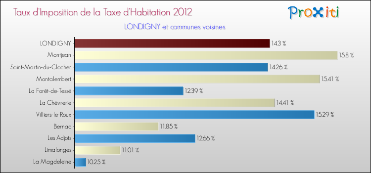 Taux d'imposition de la taxe d'habitation 2012 pour LONDIGNY et les communes proches Comparaison des taux d'imposition de la taxe d'habitation 2012 pour LONDIGNY et les communes voisines