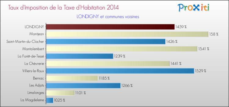 Taux d'imposition de la taxe d'habitation 2014 pour LONDIGNY et les communes proches Comparaison des taux d'imposition de la taxe d'habitation 2014 pour LONDIGNY et les communes voisines
