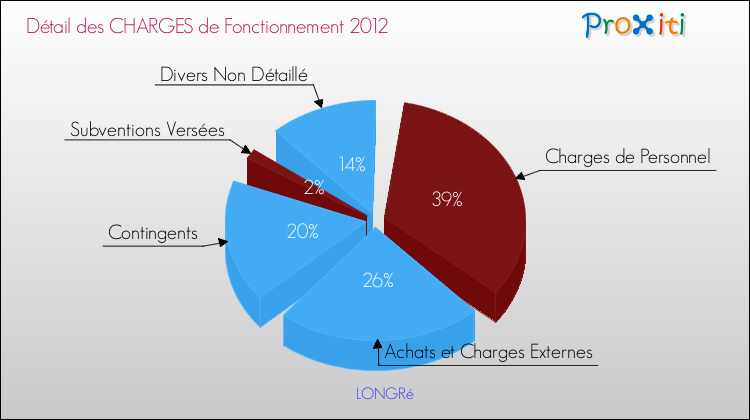 Décomposition des Charges de Fonctionnement 2012 de la commune de LONGRé Charges de Fonctionnement 2012 pour la commune de LONGRé