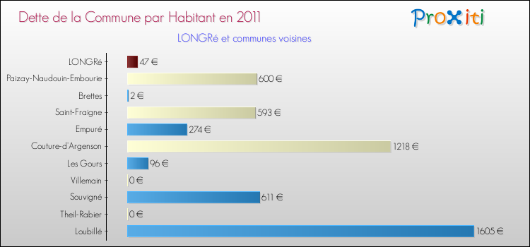 Dette par habitant de la commune en 2011 pour LONGRé et les communes proches Comparaison de la dette par habitant de la commune en 2011 pour LONGRé et les communes voisines