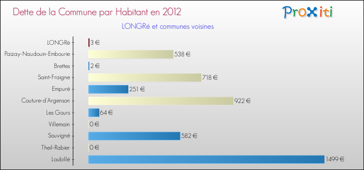 Dette par habitant de la commune en 2012 pour LONGRé et les communes proches Comparaison de la dette par habitant de la commune en 2012 pour LONGRé et les communes voisines