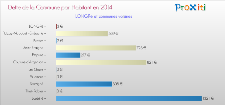 Dette par habitant de la commune en 2014 pour LONGRé et les communes proches Comparaison de la dette par habitant de la commune en 2014 pour LONGRé et les communes voisines