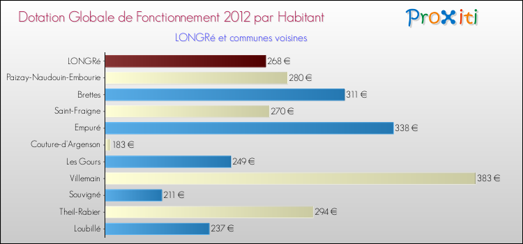 Montant des dotations globales de fonctionnement DGF par Habitant pour LONGRé et les communes proches Comparaison des des dotations globales de fonctionnement DGF par habitant pour LONGRé et les communes voisines