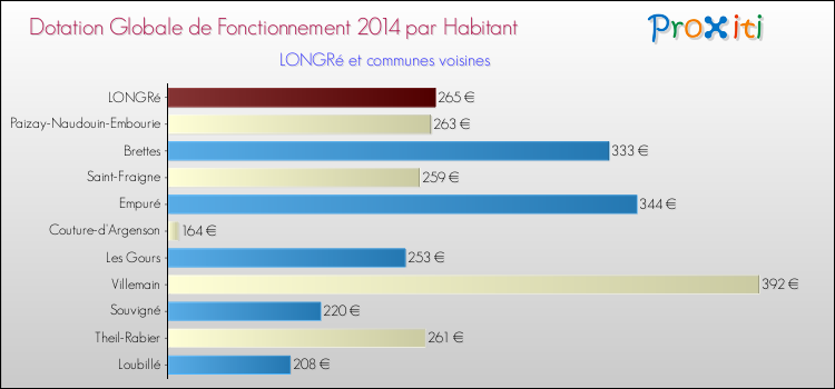 Montant des dotations globales de fonctionnement DGF par Habitant pour LONGRé et les communes proches en 2014. Comparaison des des dotations globales de fonctionnement DGF par habitant pour LONGRé et les communes voisines en 2014.