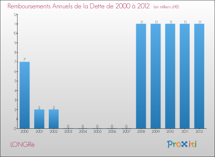 Evolution de l'annuité de la dette pour la commune de LONGRé de 2000 à 2012 Annuités de la dette pour LONGRé de 2000 à 2012