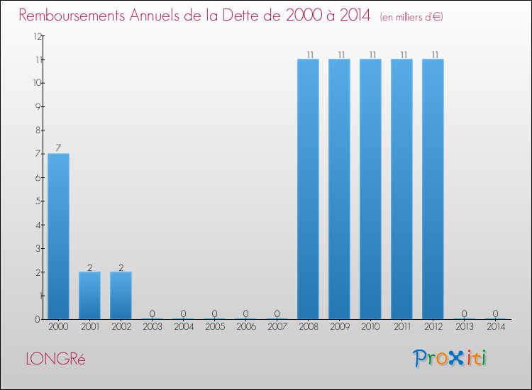 Evolution de l'annuité de la dette pour la commune de LONGRé de 2000 à 2014 Annuités de la dette pour LONGRé de 2000 à 2014