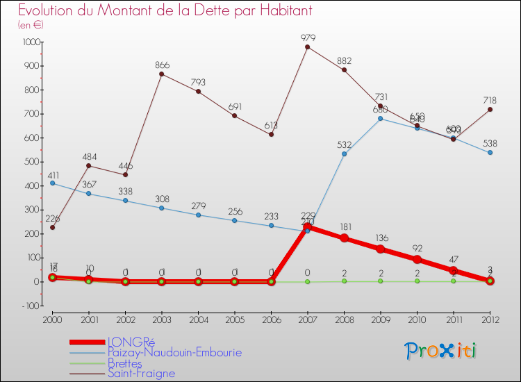 Evolution de la dette par habitant pour la commune de LONGRé et les communes proches de 2000 à 2012 Comparaison de la dette par habitant pour LONGRé et les communes voisines de 2000 à 2012