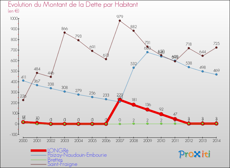 Evolution de la dette par habitant pour la commune de LONGRé et les communes proches de 2000 à 2014 Comparaison de la dette par habitant pour LONGRé et les communes voisines de 2000 à 2014