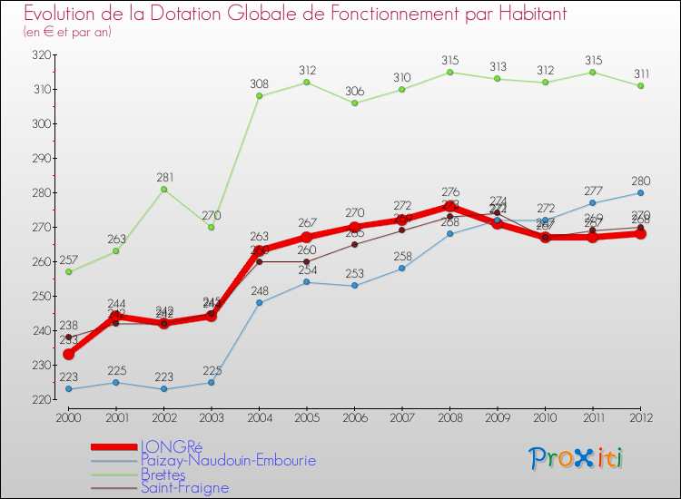 Evolution et montant de la dotation globale de fonctionnement par Habitant pour LONGRé et les communes proches Comparaison des dotations globales de fonctionnement par habitant pour LONGRé et les communes voisines