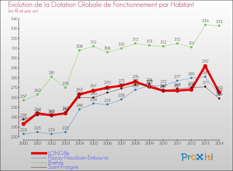 Evolution et montant de la dotation globale de fonctionnement par Habitant pour LONGRé et les communes proches de 2000 à 2014. Comparaison des dotations globales de fonctionnement par habitant pour LONGRé et les communes voisines de 2000 à 2014.