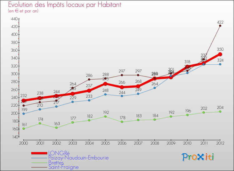 Evolution et montant des impôts locaux par Habitant pour LONGRé et les communes proches Comparaison des impôts locaux par habitant pour LONGRé et les communes voisines