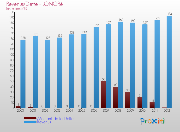 Evolution comparée de la dette et des revenus pour la commune de LONGRé de 2000 à 2012 Comparaison de la dette et des revenus pour LONGRé de 2000 à 2012