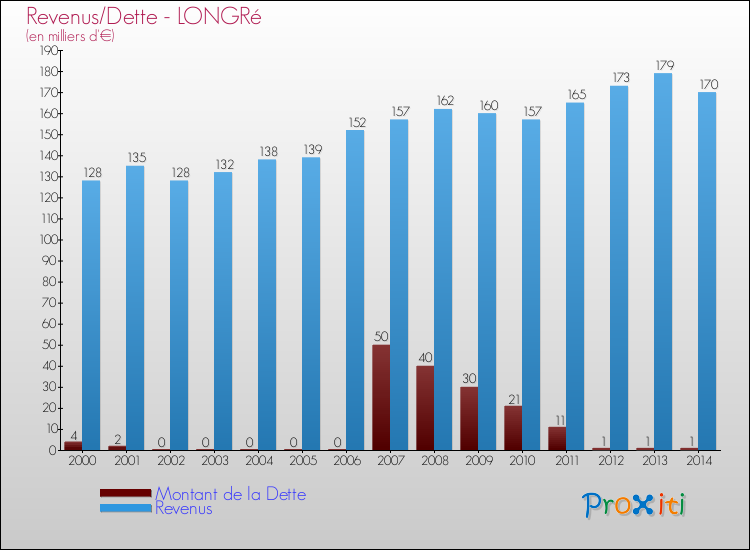 Evolution comparée de la dette et des revenus pour la commune de LONGRé de 2000 à 2014 Comparaison de la dette et des revenus pour LONGRé de 2000 à 2014