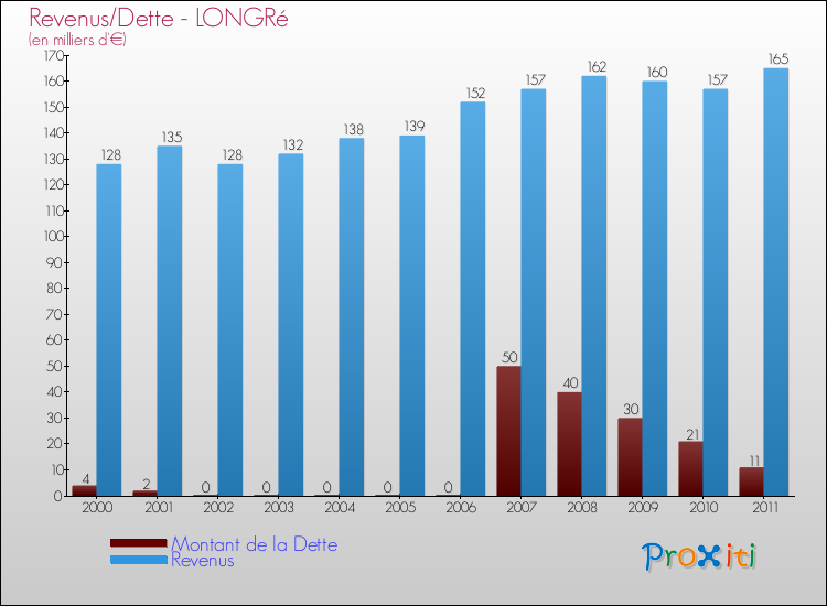Evolution comparée de la dette et des revenus pour la commune de LONGRé de 2000 à 2011 Comparaison de la dette et des revenus pour LONGRé de 2000 à 2011