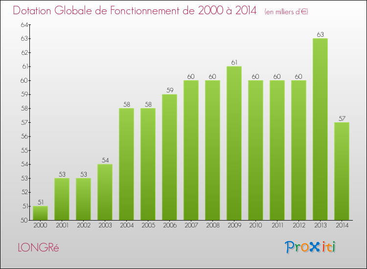 Evolution du montant de la Dotation Globale de Fonctionnement pour la commune de LONGRé de 2000 à 2014 Evolution du montant de la Dotation Globale de Fonctionnement pour LONGRé de 2000 à 2014