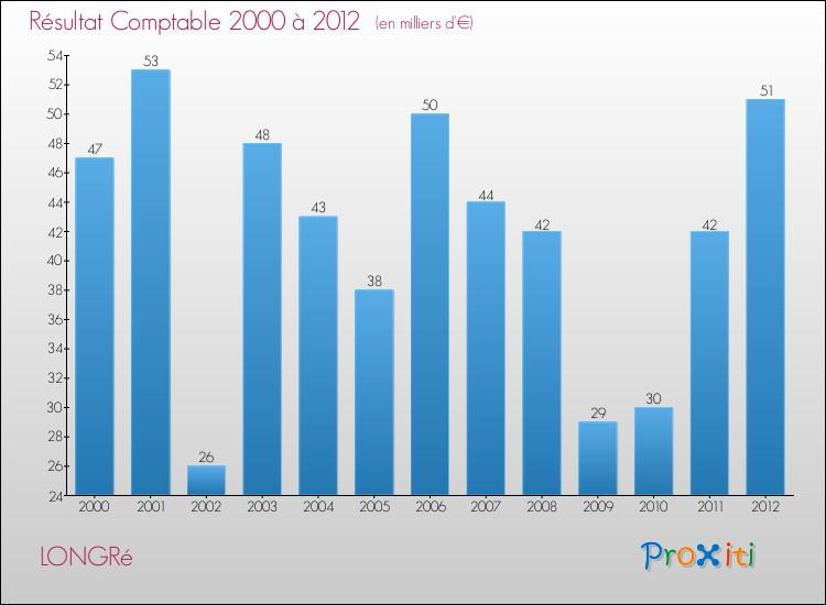 Evolution du résultat comptable pour la commune de LONGRé de 2000 à 2012 Evolution du résultat comptable pour LONGRé de 2000 à 2012