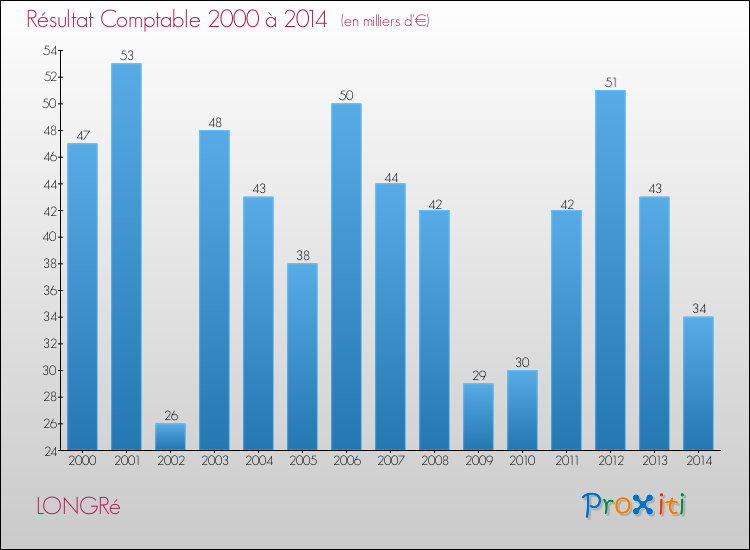 Evolution du résultat comptable pour la commune de LONGRé de 2000 à 2014 Evolution du résultat comptable pour LONGRé de 2000 à 2014