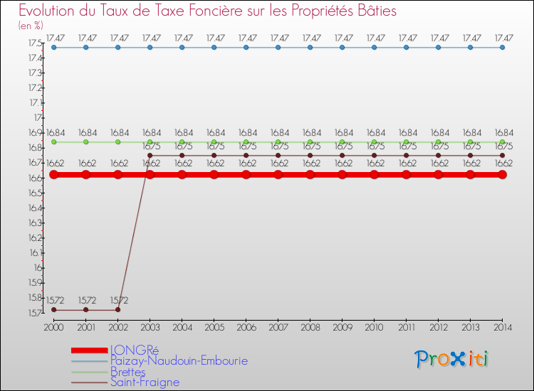 Evolution du taux de la taxe foncière sur le bati pour LONGRé et les communes proches de 2000 à 2014 Comparaison des taux de taxe foncière sur le bati pour LONGRé et les communes voisines de 2000 à 2014
