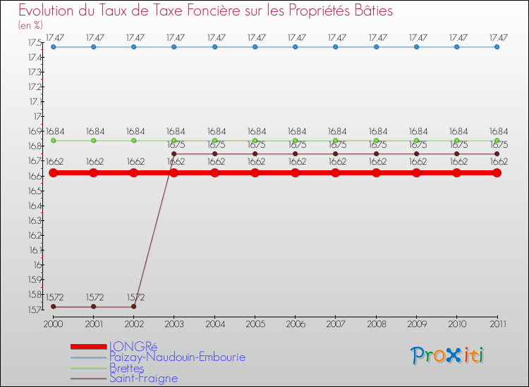 Evolution du taux de la taxe foncière sur le bati pour LONGRé et les communes proches Comparaison des taux de taxe foncière sur le bati pour LONGRé et les communes voisines