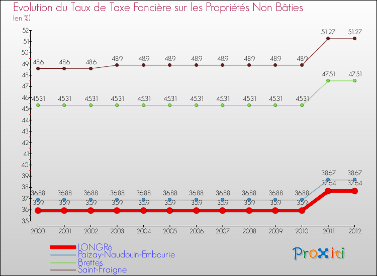 Evolution du taux de la taxe foncière sur les immeubles et terrains non batis pour LONGRé et les communes proches de 2000 à 2012 Comparaison des taux de la taxe foncière sur les immeubles et terrains non batis pour LONGRé et les communes voisines de 2000 à 2012