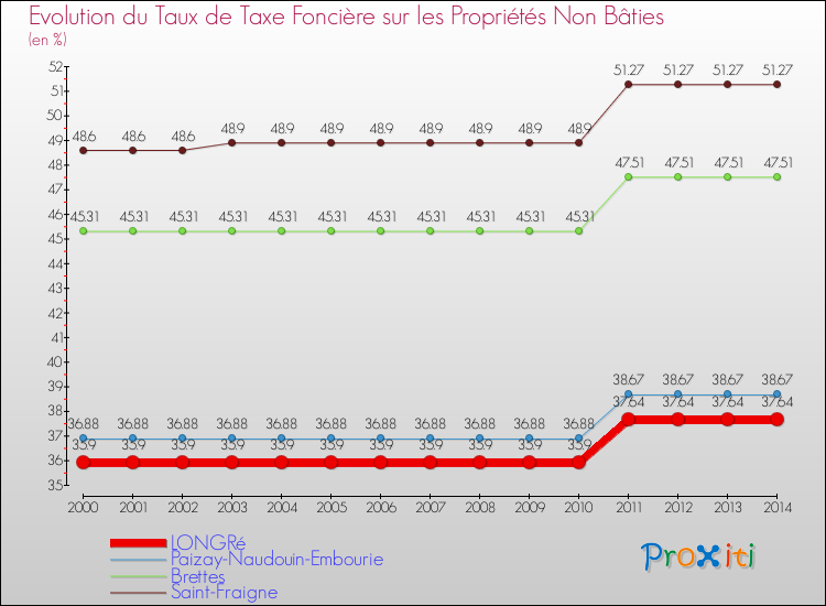 Evolution du taux de la taxe foncière sur les immeubles et terrains non batis pour LONGRé et les communes proches de 2000 à 2014 Comparaison des taux de la taxe foncière sur les immeubles et terrains non batis pour LONGRé et les communes voisines de 2000 à 2014