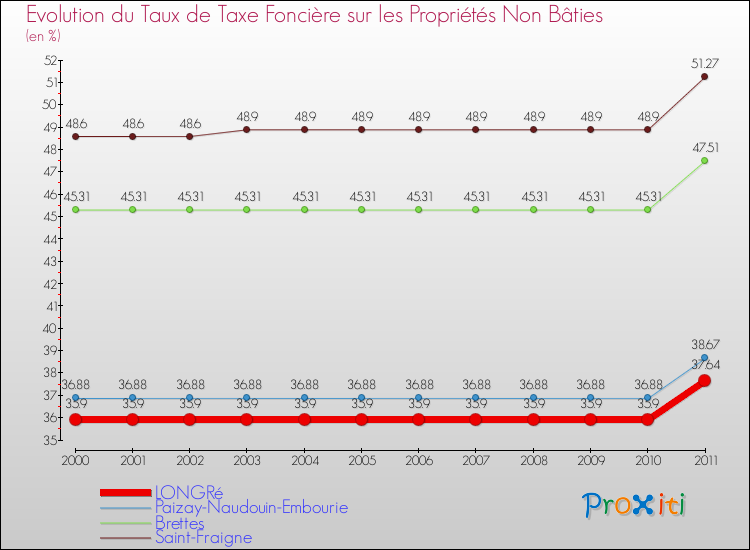 Evolution du taux de la taxe foncière sur les immeubles et terrains non batis pour LONGRé et les communes proches Comparaison des taux de la taxe foncière sur les immeubles et terrains non batis pour LONGRé et les communes voisines