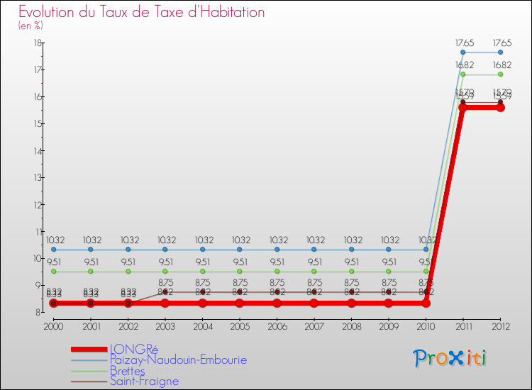 Evolution du taux de la taxe d'habitation pour LONGRé et les communes proches Comparaison des taux de la taxe d'habitation pour LONGRé et les communes voisines