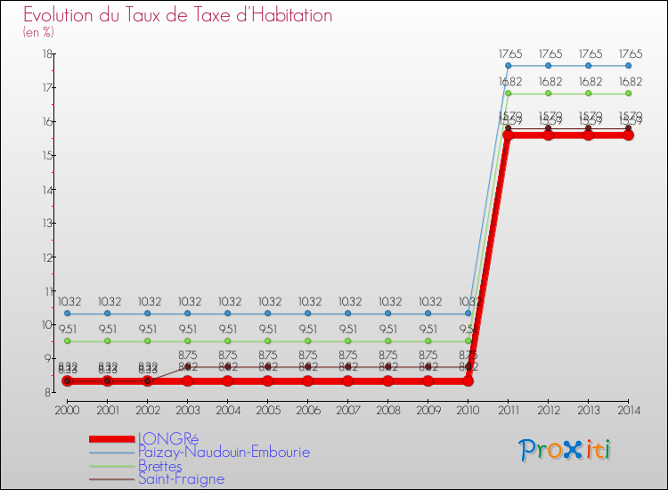 Evolution du taux de la taxe d'habitation pour LONGRé et les communes proches de 2000 à 2014 Comparaison des taux de la taxe d'habitation pour LONGRé et les communes voisines de 2000 à 2014