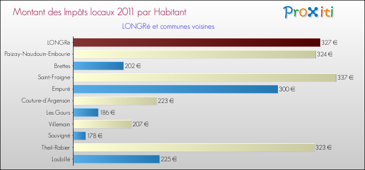 Montant des impôts locaux par Habitant pour LONGRé et les communes proches Comparaison des impôts locaux par habitant pour LONGRé et les communes voisines