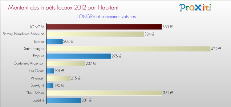 Montant des impôts locaux par Habitant pour LONGRé et les communes proches Comparaison des impôts locaux par habitant pour LONGRé et les communes voisines