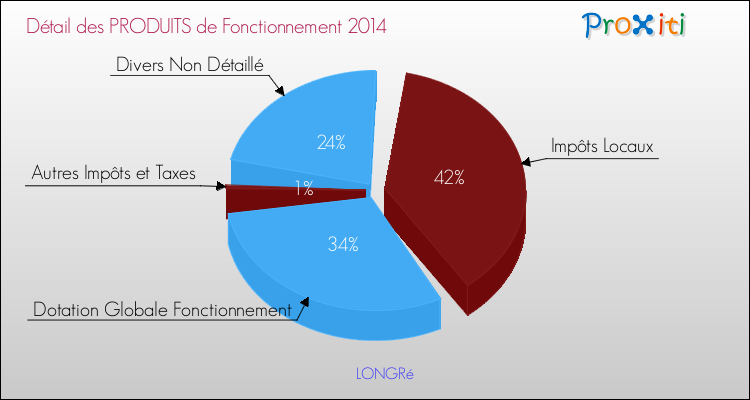 Décomposition du Budget de Fonctionnement 2014 de la commune de LONGRé Budget de Fonctionnement 2014 pour la commune de LONGRé
