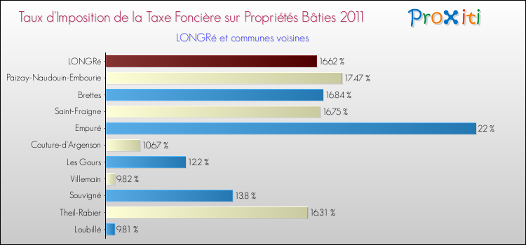 Taux d'imposition de la taxe foncière sur le bati 2011 pour LONGRé et les communes proches Comparaison des taux d'imposition de la taxe foncière sur le bati 2011 pour LONGRé et les communes voisines