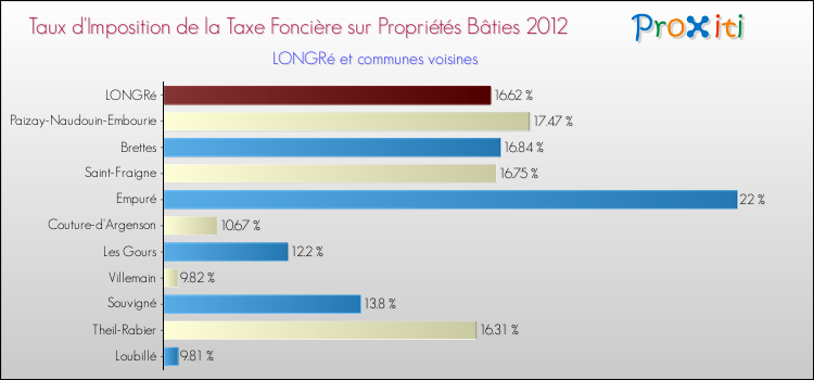 Taux d'imposition de la taxe foncière sur le bati 2012 pour LONGRé et les communes proches Comparaison des taux d'imposition de la taxe foncière sur le bati 2012 pour LONGRé et les communes voisines