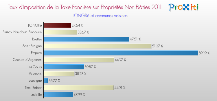 Taux d'imposition de la taxe foncière sur les immeubles et terrains non batis 2011 pour LONGRé et les communes proches Comparaison des taux d'imposition de la taxe foncière sur les immeubles et terrains non batis 2011 pour LONGRé et les communes voisines