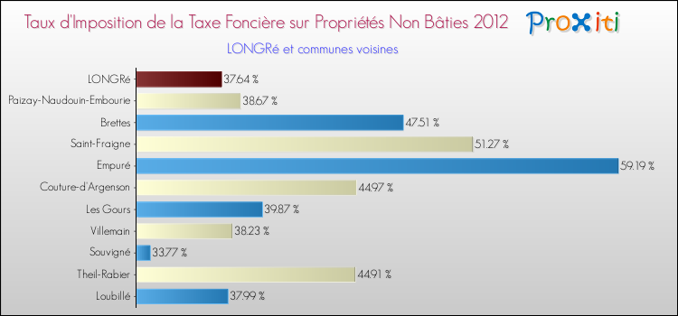 Taux d'imposition de la taxe foncière sur les immeubles et terrains non batis 2012 pour LONGRé et les communes proches Comparaison des taux d'imposition de la taxe foncière sur les immeubles et terrains non batis 2012 pour LONGRé et les communes voisines