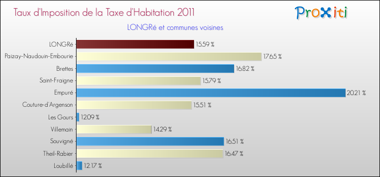 Taux d'imposition de la taxe d'habitation 2011 pour LONGRé et les communes proches Comparaison des taux d'imposition de la taxe d'habitation 2011 pour LONGRé et les communes voisines