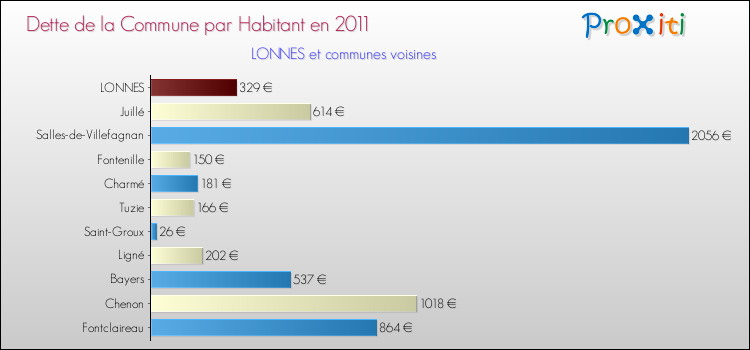 Dette par habitant de la commune en 2011 pour LONNES et les communes proches Comparaison de la dette par habitant de la commune en 2011 pour LONNES et les communes voisines
