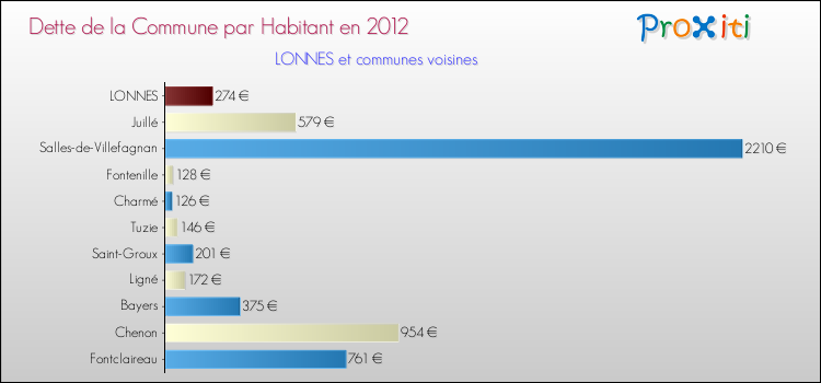 Dette par habitant de la commune en 2012 pour LONNES et les communes proches Comparaison de la dette par habitant de la commune en 2012 pour LONNES et les communes voisines