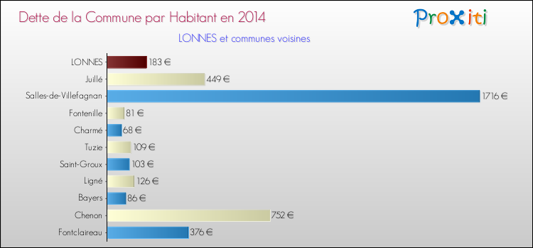 Dette par habitant de la commune en 2014 pour LONNES et les communes proches Comparaison de la dette par habitant de la commune en 2014 pour LONNES et les communes voisines