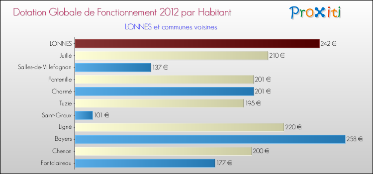 Montant des dotations globales de fonctionnement DGF par Habitant pour LONNES et les communes proches Comparaison des des dotations globales de fonctionnement DGF par habitant pour LONNES et les communes voisines