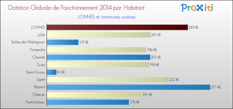 Montant des dotations globales de fonctionnement DGF par Habitant pour LONNES et les communes proches en 2014. Comparaison des des dotations globales de fonctionnement DGF par habitant pour LONNES et les communes voisines en 2014.