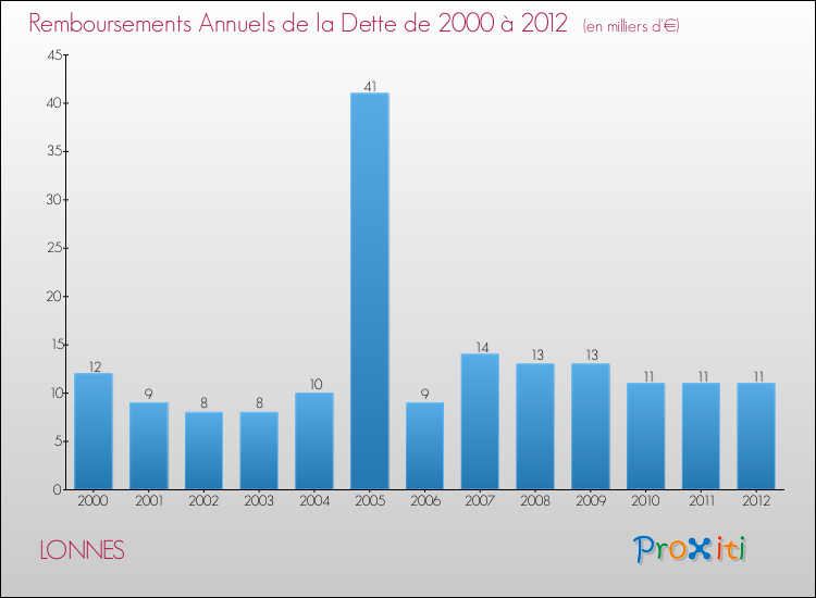 Evolution de l'annuité de la dette pour la commune de LONNES de 2000 à 2012 Annuités de la dette pour LONNES de 2000 à 2012